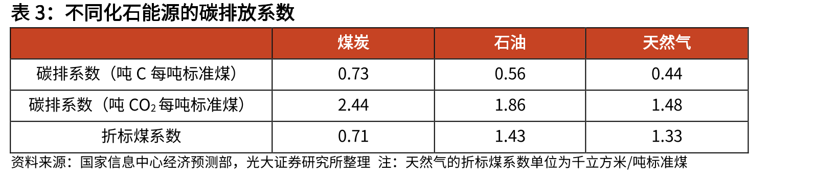 常见能源的平均低位发热量（kJ/kg）_第2页
