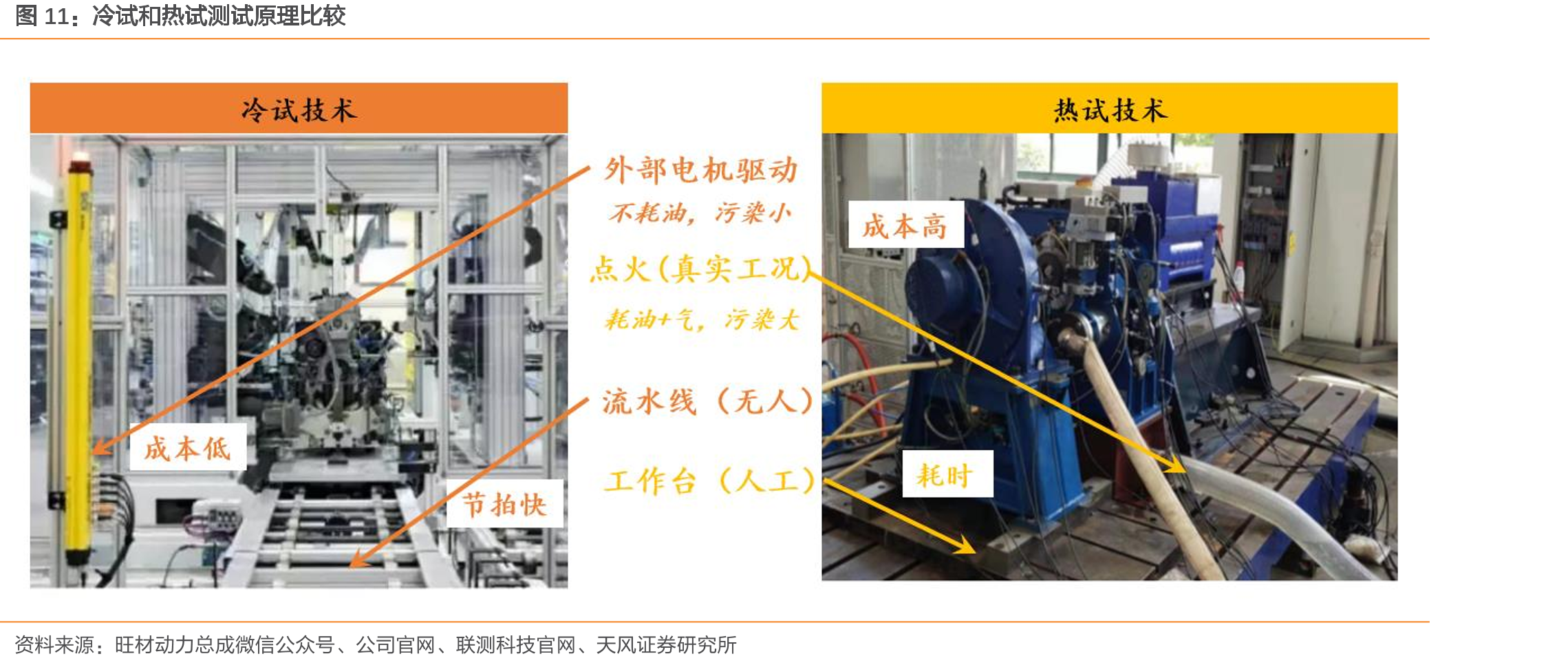 冷试和热试测试原理比较