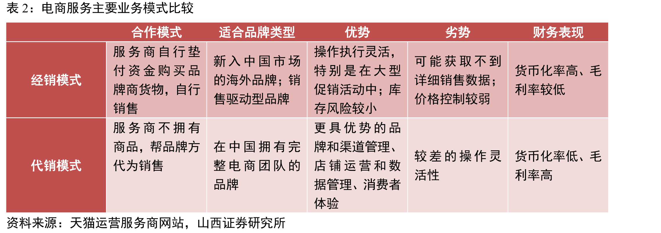 品牌商线上供应链调整变化（以Zara为例）_第2页