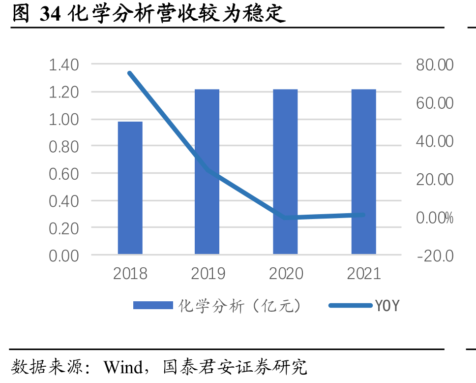 图34化学分析营收较为稳定
