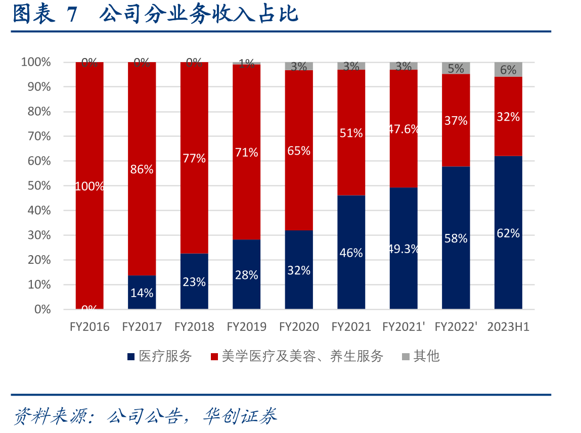 图表41公司单店营收和年化坪效_第3页
