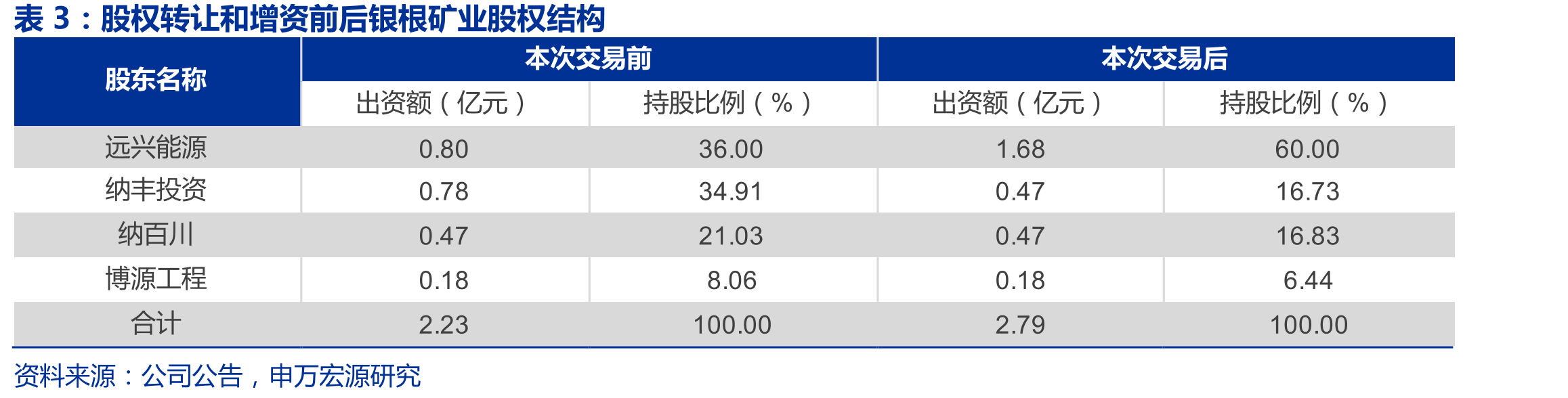 股权转让和增资前后银根矿业股权结构