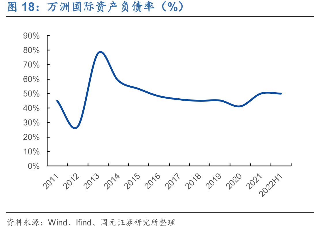 万洲国际资产负债率（%）