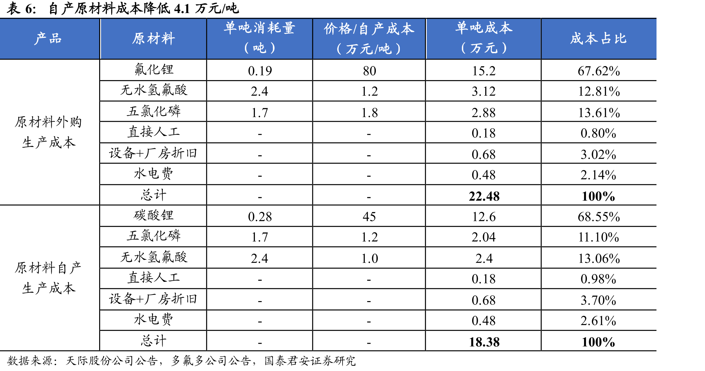 锂离子电池与钠离子电池结构性能互补_第5页