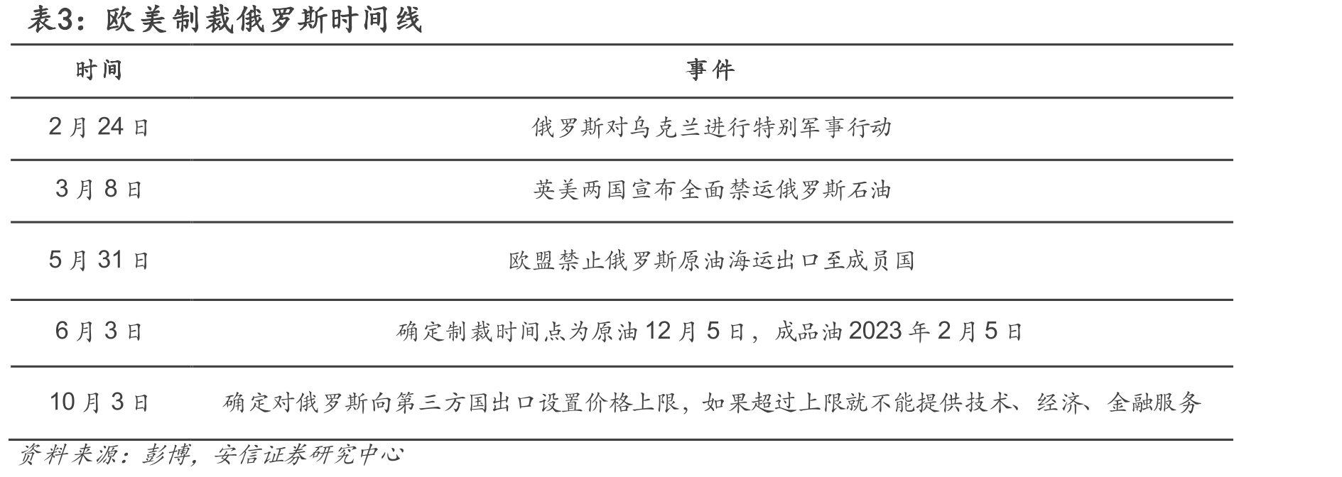 俄乌冲突前后俄油运输格局_第4页