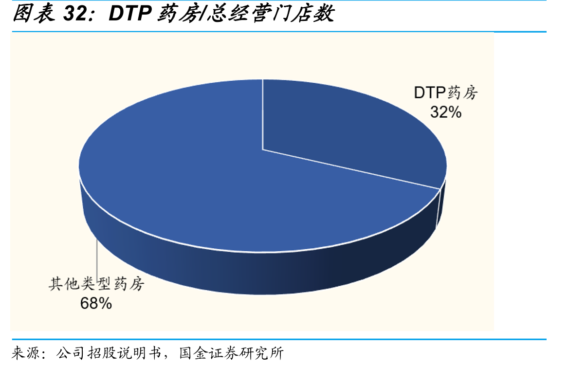 DTP药房/总经营门店数