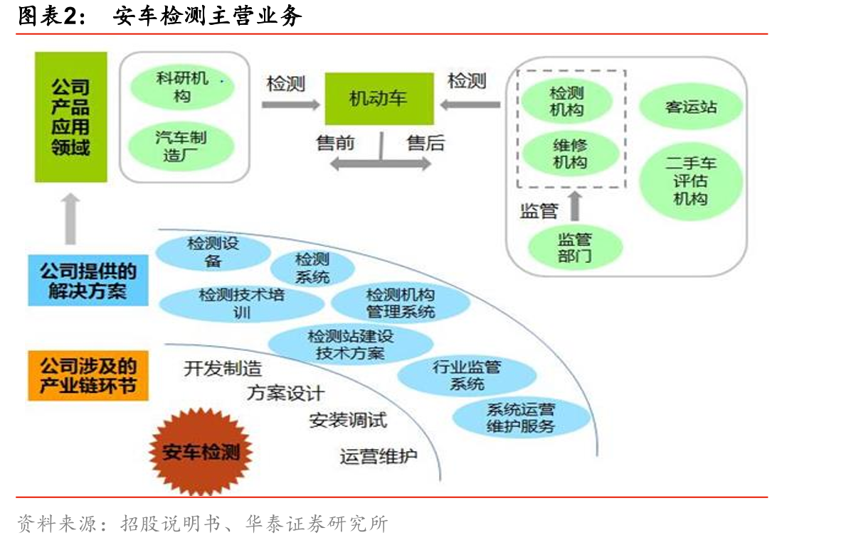 安车检测主营业务