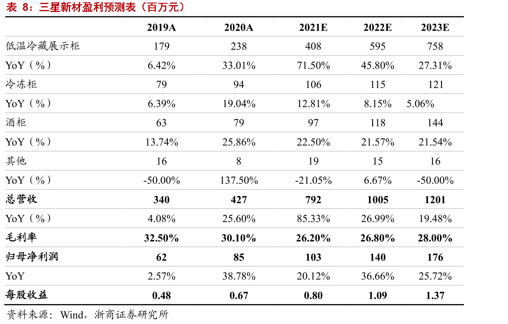 15年-20年我国速冻食品网络零售额CAGR24.85%_第2页