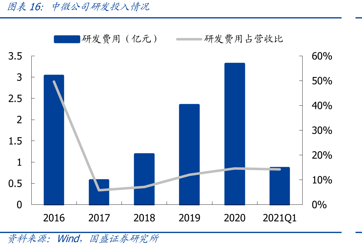中微公司研发投入情况