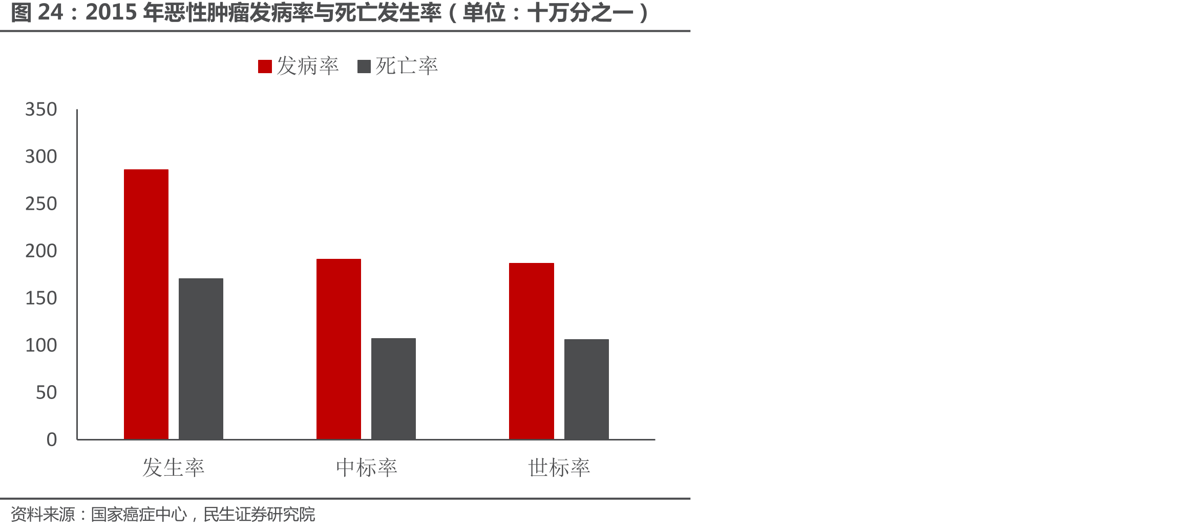 2015年恶性肿瘤发病率与死亡发生率（单位：十万分之一）