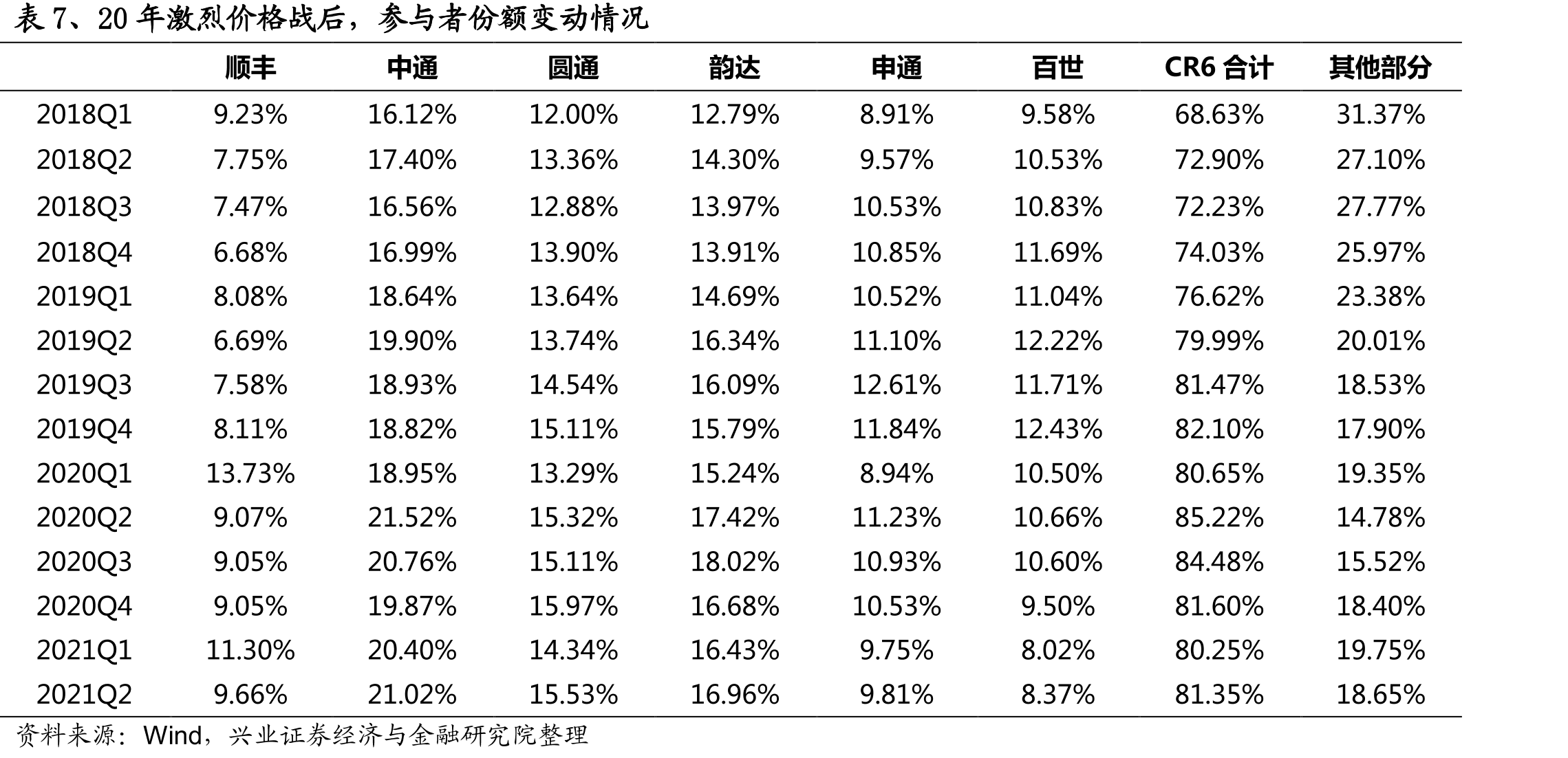 图55、美国主要零担货运企业市场份额_第4页