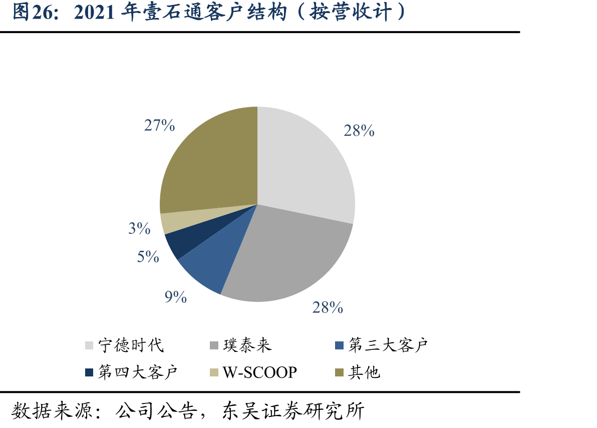 2021年壹石通客户结构（按营收计）