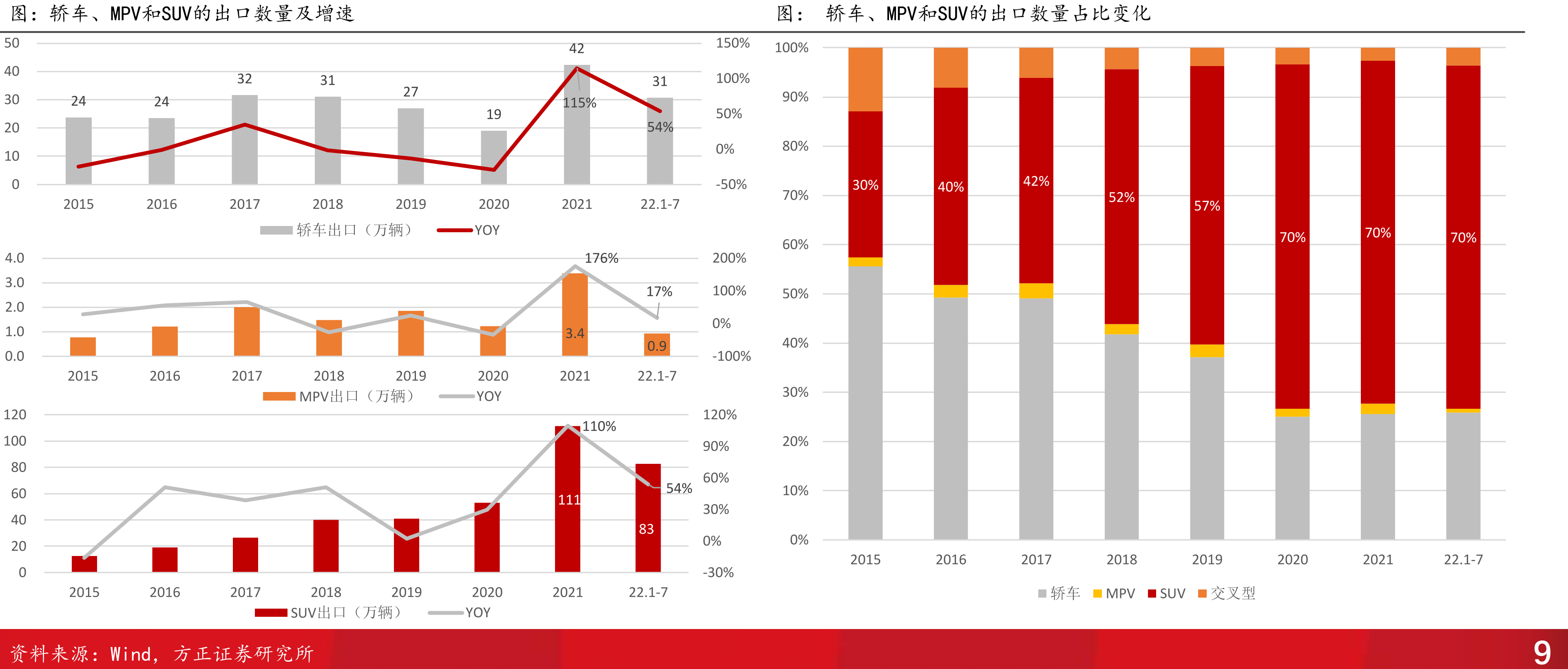 客车、货车和半挂牵引车的出口数量及增速_第2页