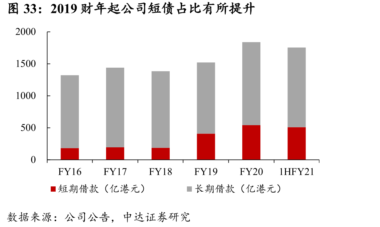 2019财年起公司短债占比有所提升