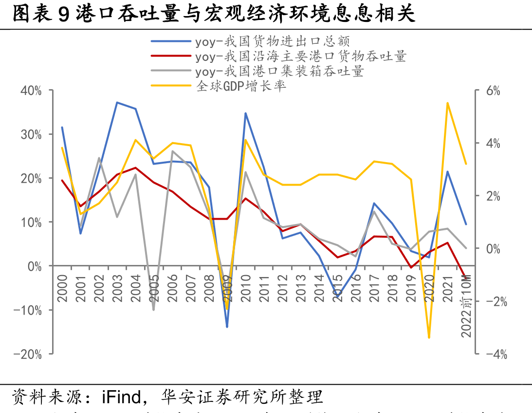 图表15和记港口在全世界的集装箱吞吐量市占率保持10%以上_第2页