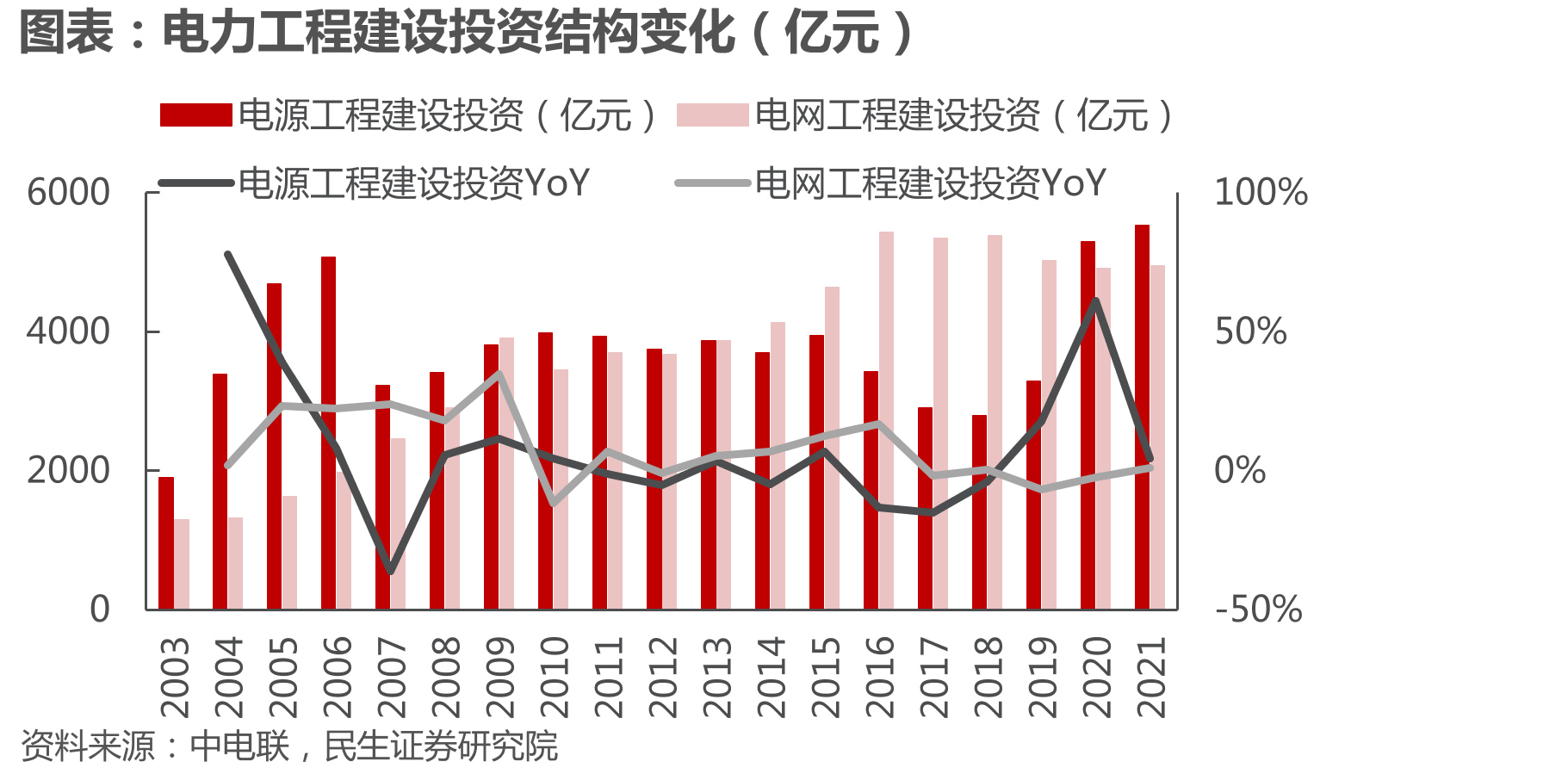 2020-2025年中国智能变电站在线监测系统空间测算_第5页