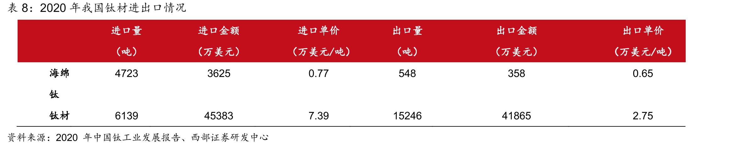 深海空间站用钛量情况_第2页