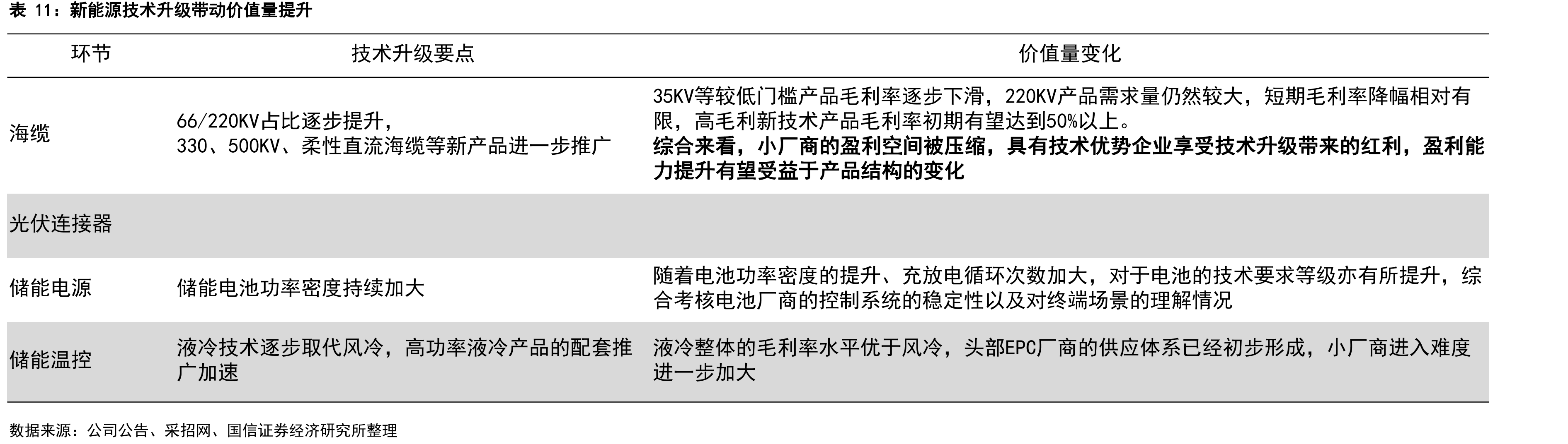 新能源技术升级带动价值量提升