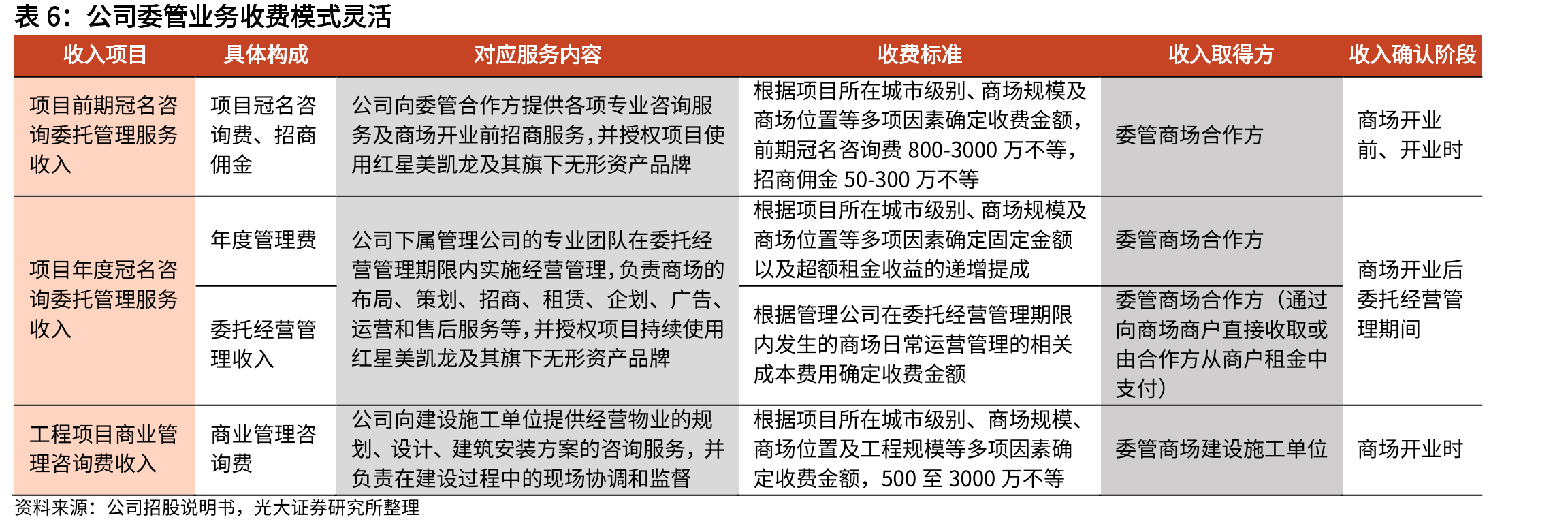 1Q2021公司投资性房地产位居A股前列_第5页
