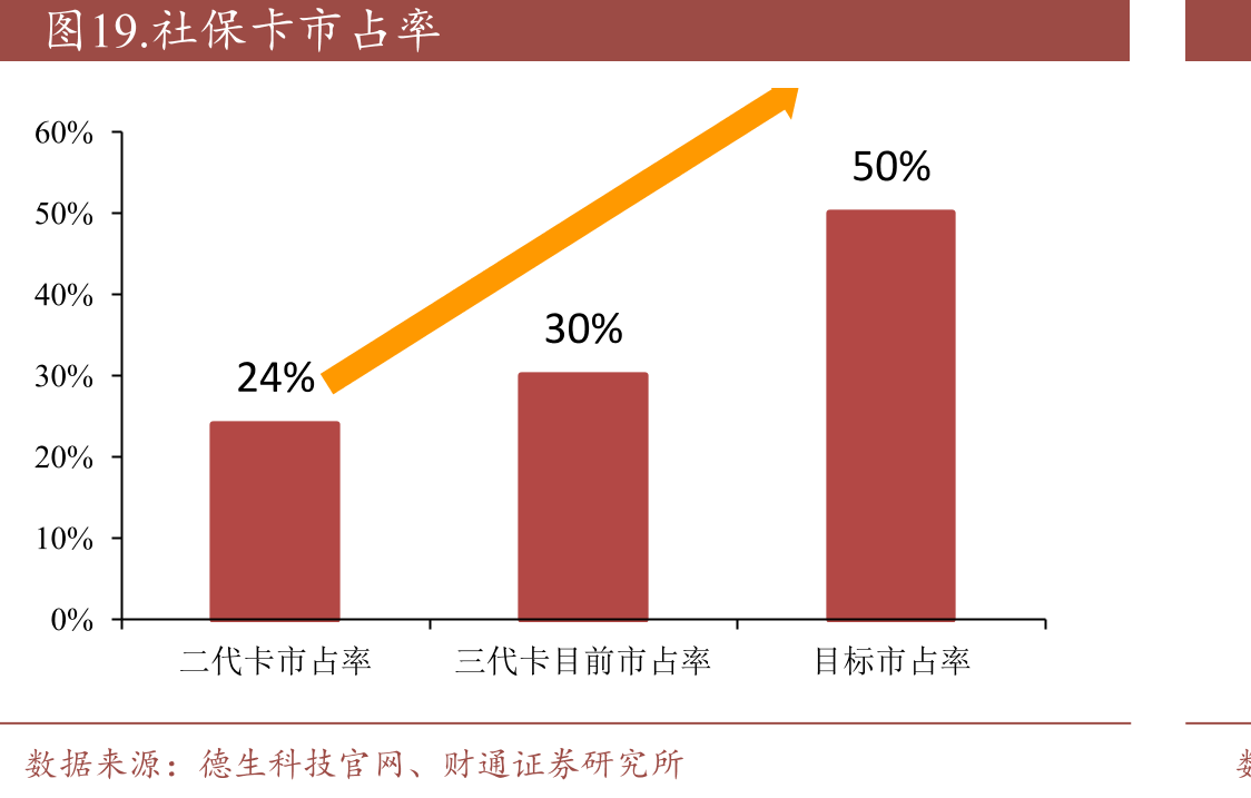 社保卡市占率