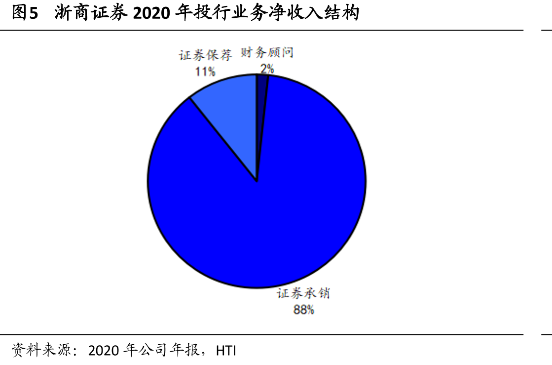 图5浙商证券2020年投行业务净收入结构