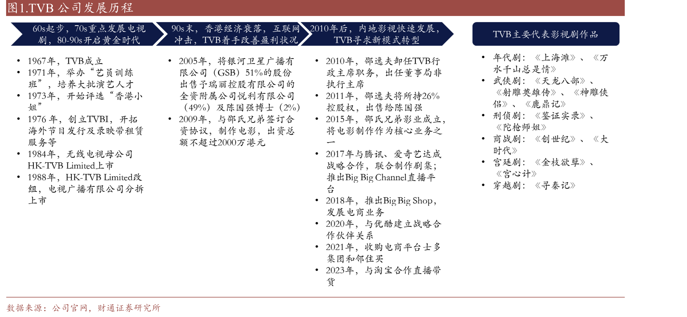 TVB公司发展历程