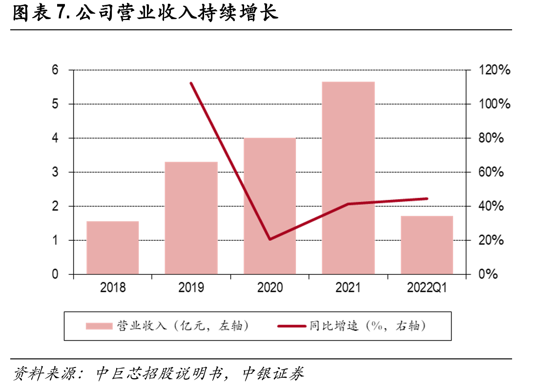 2019-2021年中巨芯电子湿化学品业务与可比公司营收及复合增速_第5页