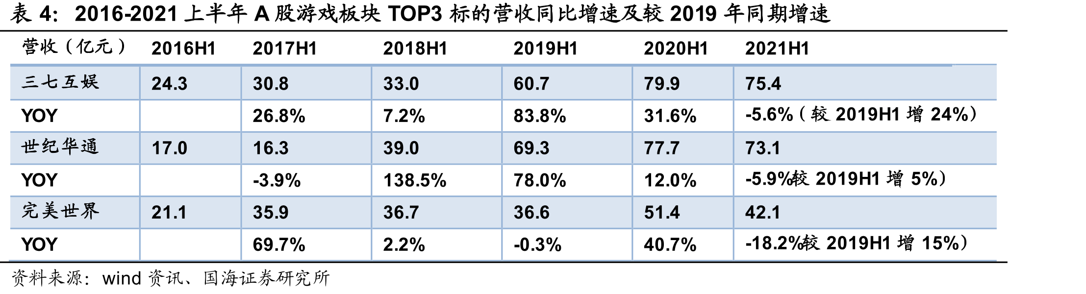 2016Q1-2021Q2单季度B站月活用户及同比、环比走势_第2页