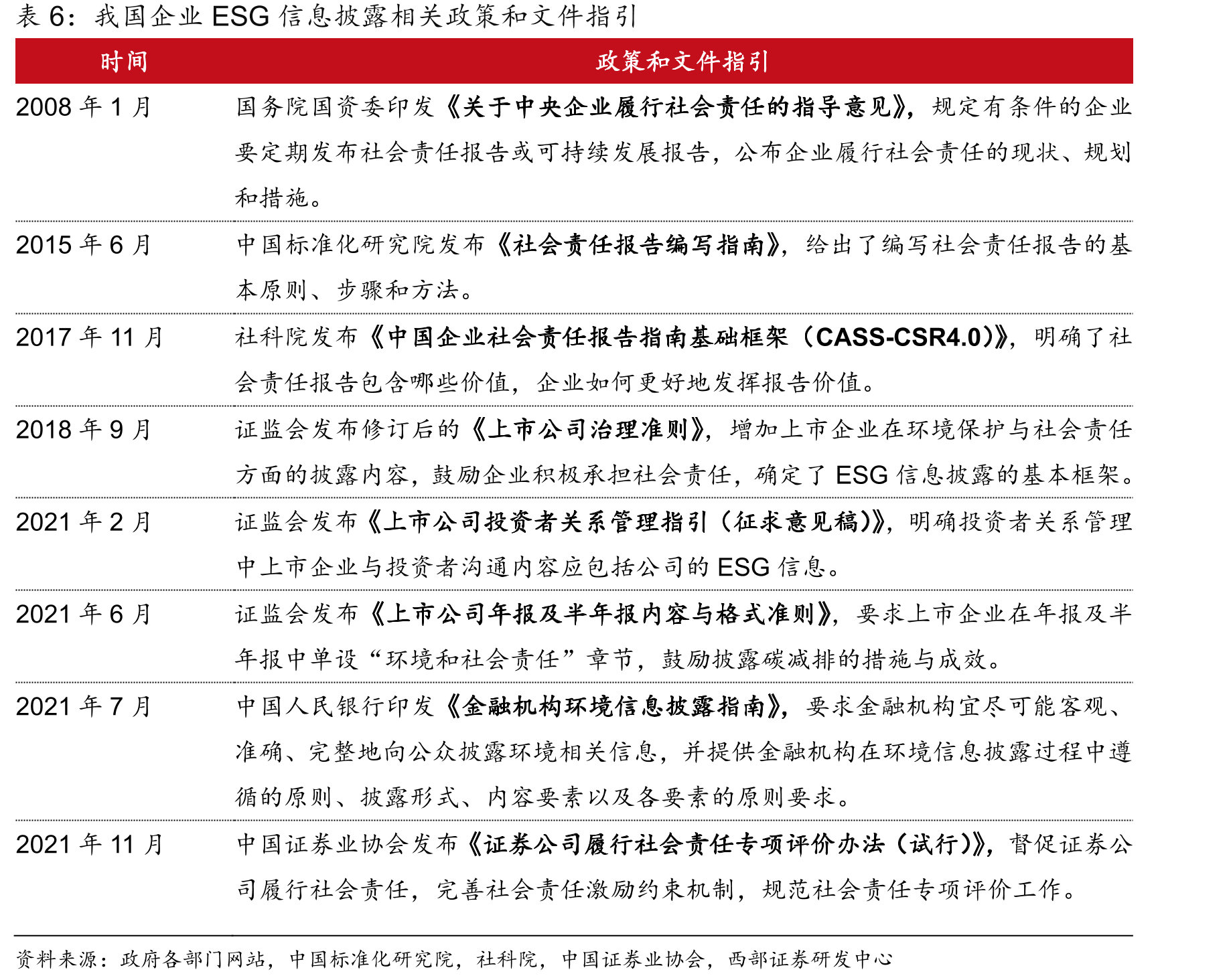 A股上市公司华证ESG评级分布_第2页