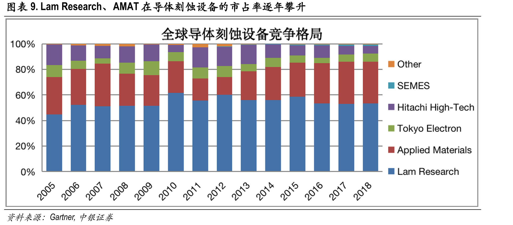 图表36.主要大硅片产线的设备国产化率为10%-20%_第2页