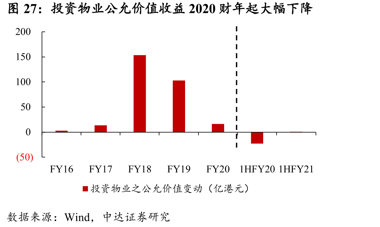 投资物业公允价值收益2020财年起大幅下降