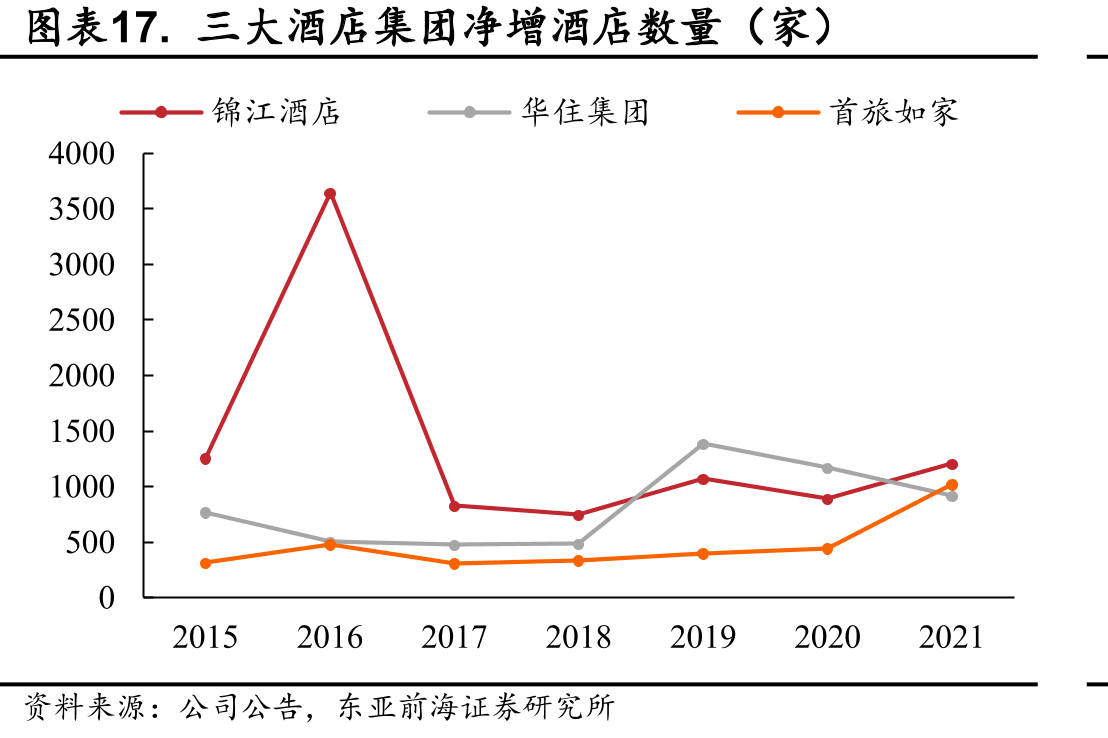 三大酒店集团净增酒店数量（家）