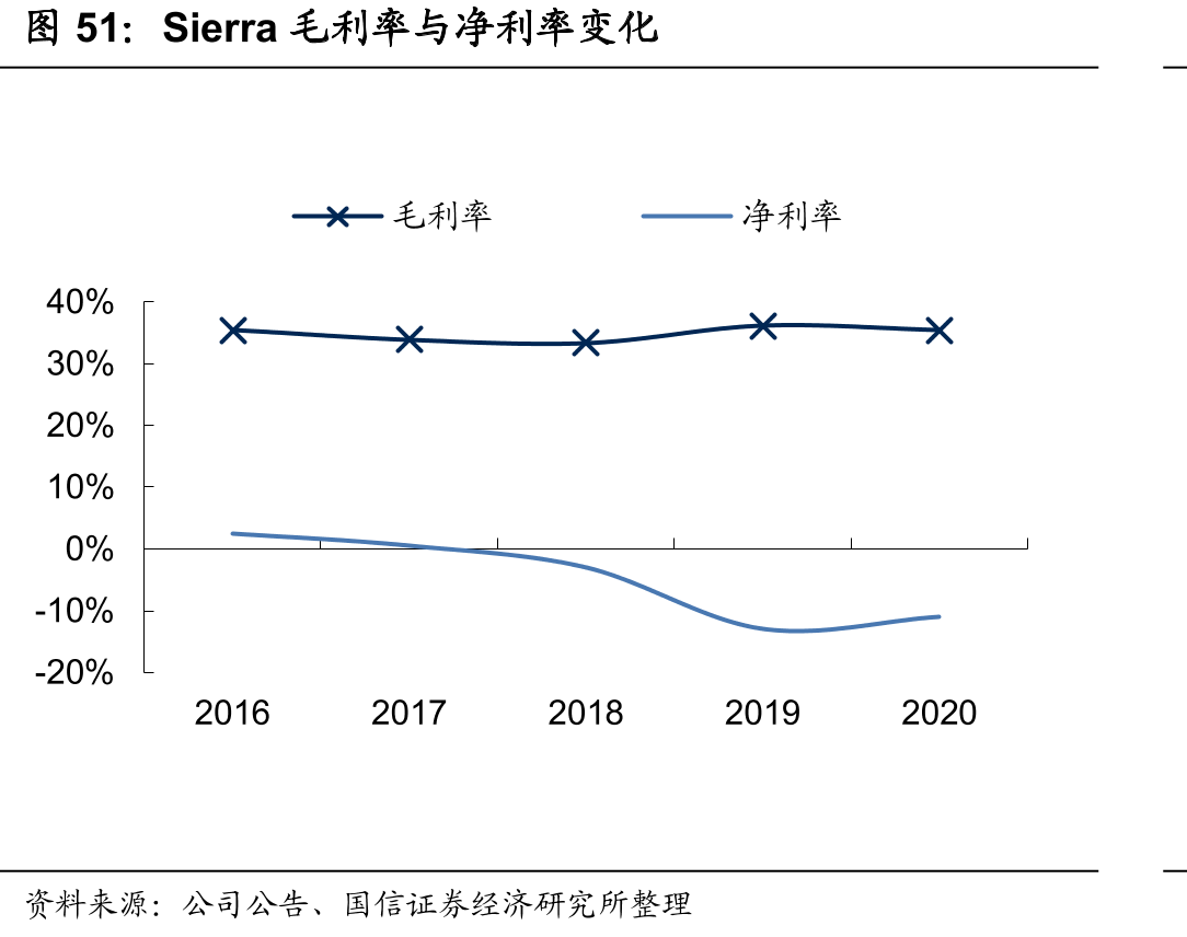 Sierra毛利率与净利率变化
