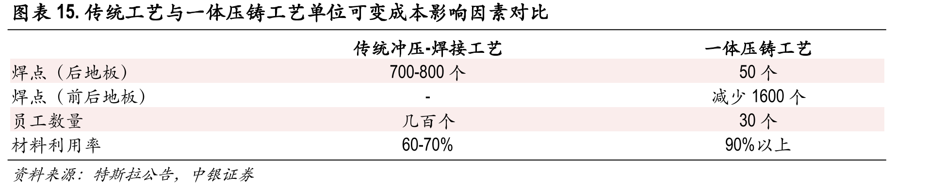 传统工艺与一体压铸工艺单位可变成本影响因素对比
