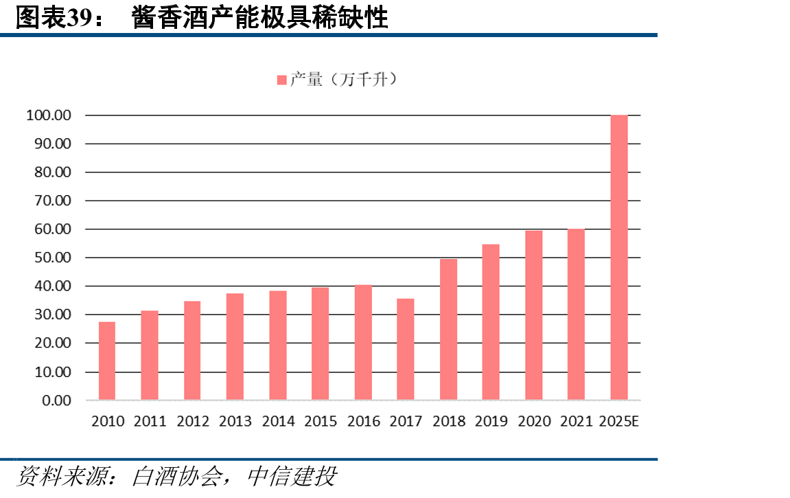 酱香酒产能极具稀缺性