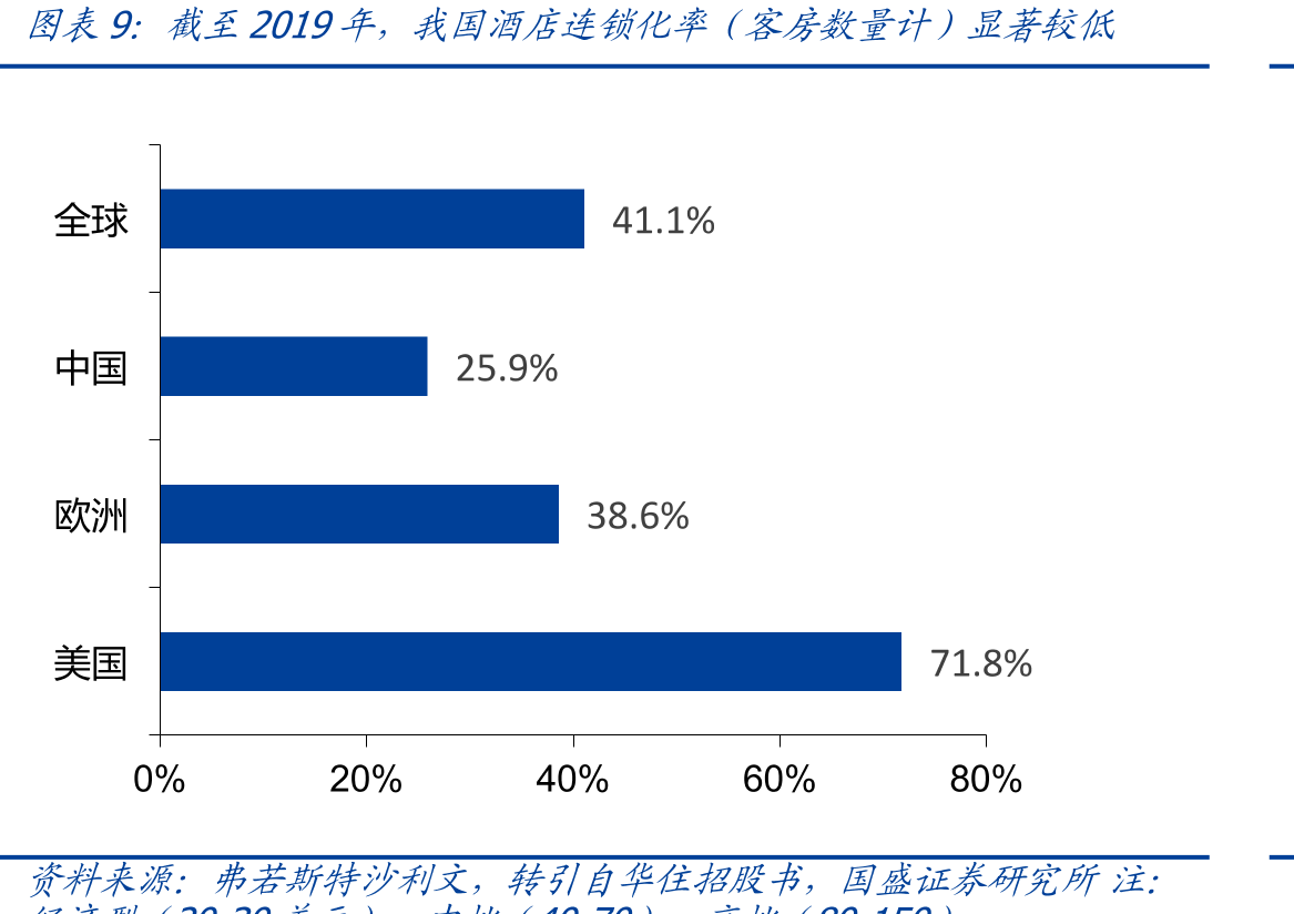 截至2019年，我国酒店连锁化率（客房数量计）显著较低