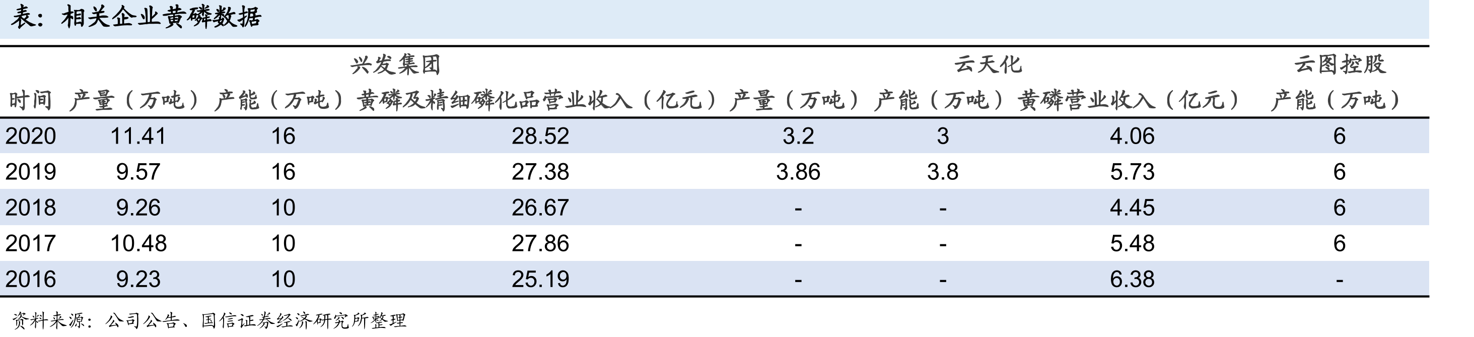 2019年我国为最大磷矿石产国_第4页