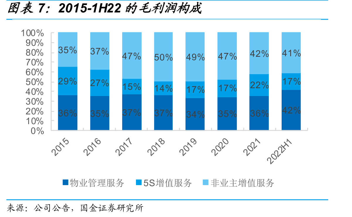 2017-22年公司在百强物管企业排名持续提高_第4页