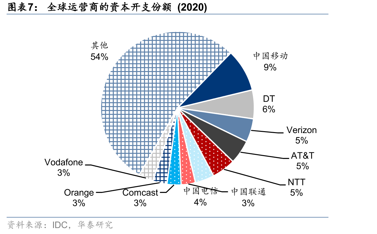 中国移动：移动云收入及预测_第3页