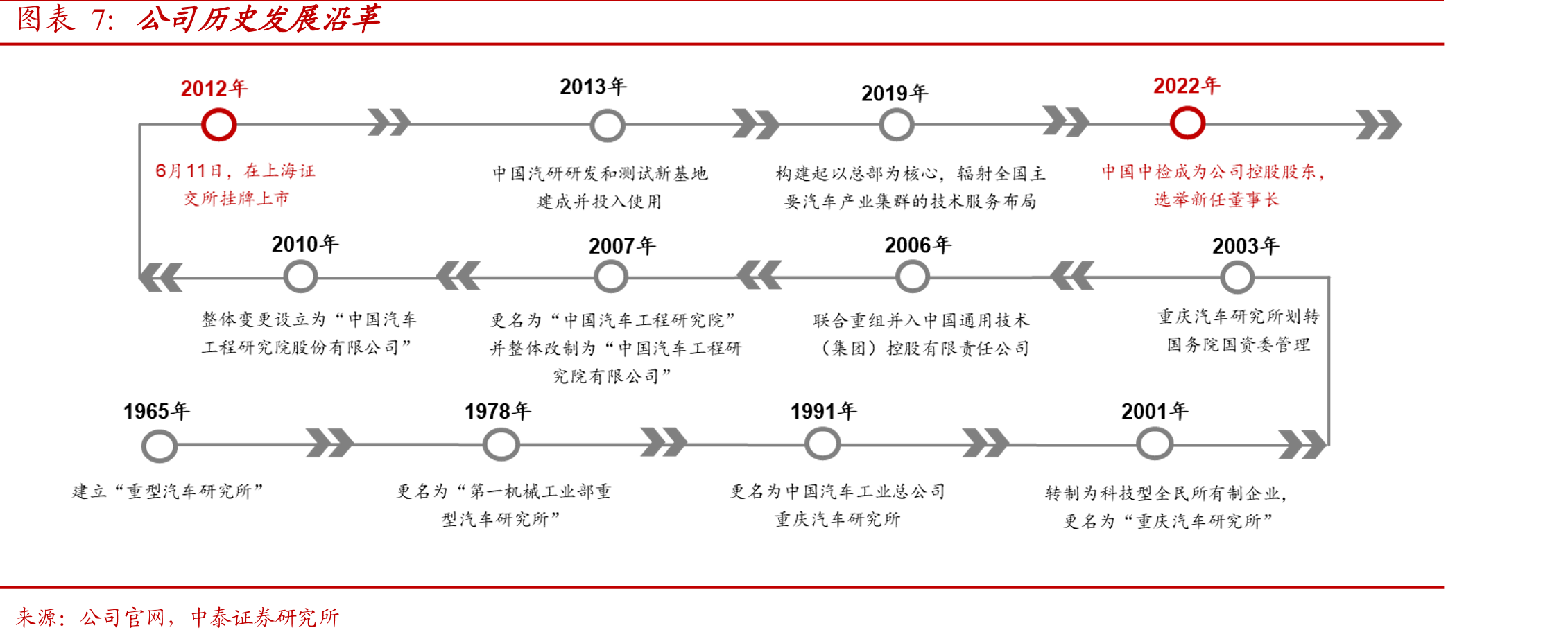 汽车检测类型具体分类_第3页