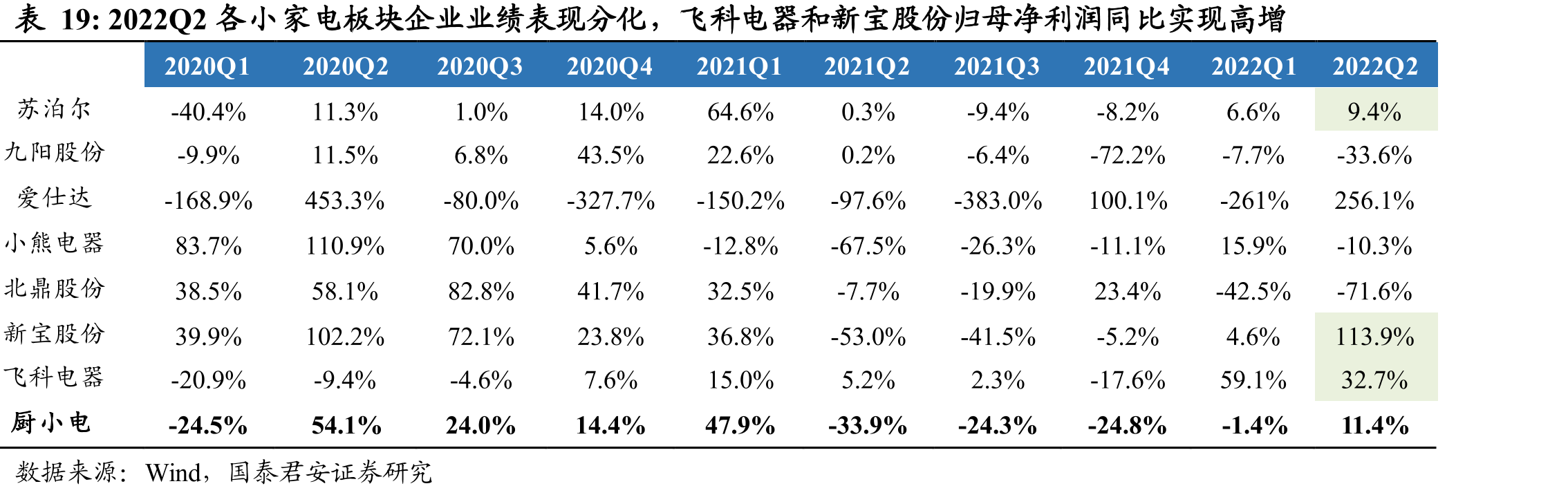 2022Q2各小家电板块企业业绩表现分化，飞科电器和新宝股份归母净利润同比实现高增