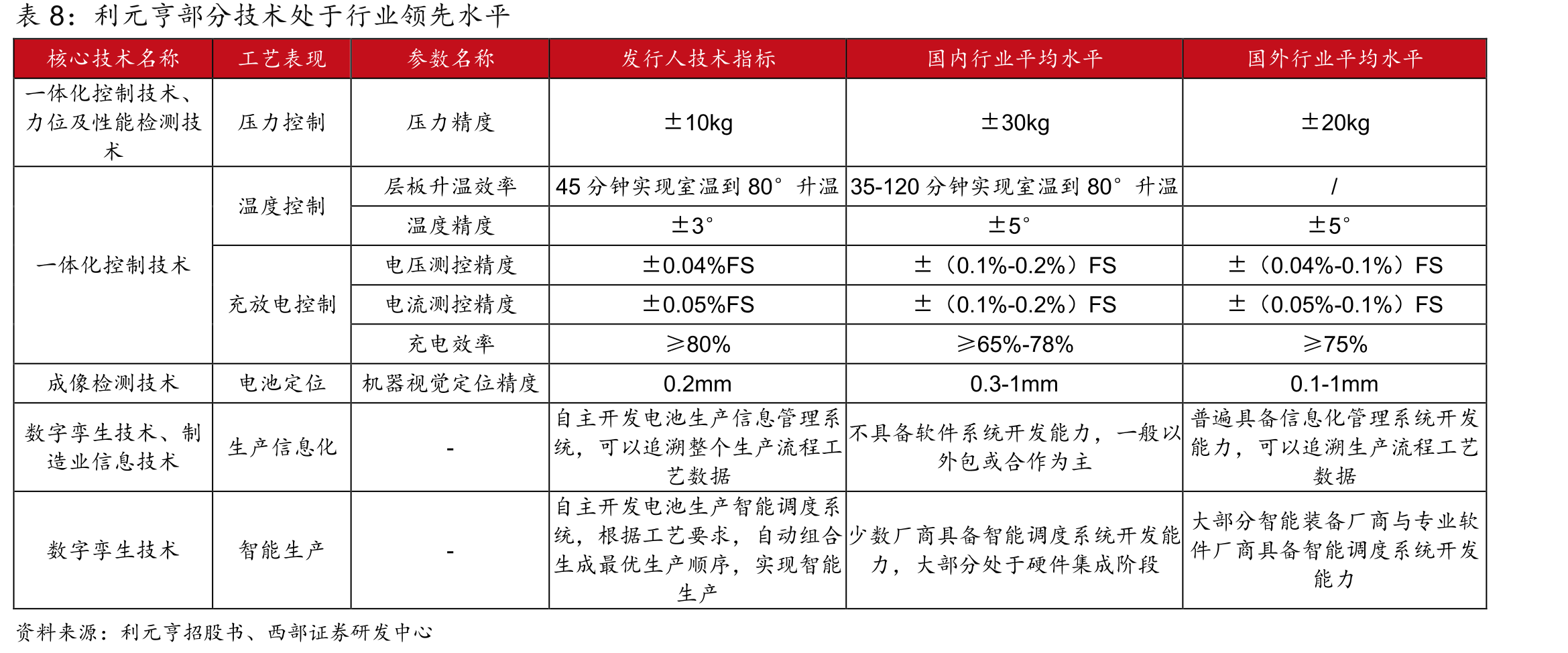 锂电池前道设备主要供应商_第3页