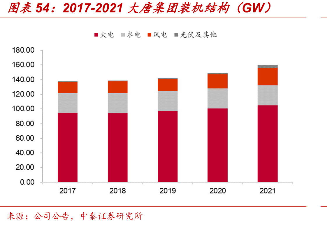 2017-2021大唐集团装机结构（GW）