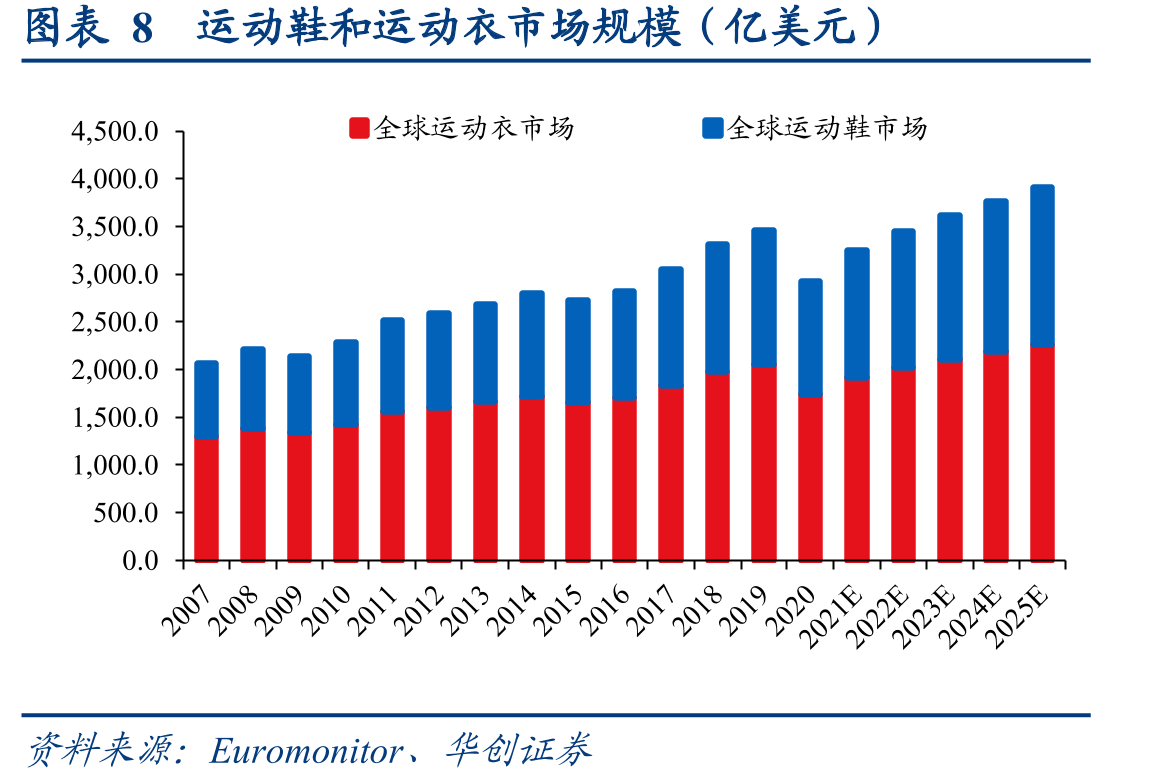 图表34运动鞋代工企业制造业务销量对比（亿双）_第3页