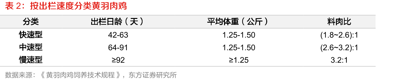 2021年我国黄羽肉鸡生产区域分部_第4页
