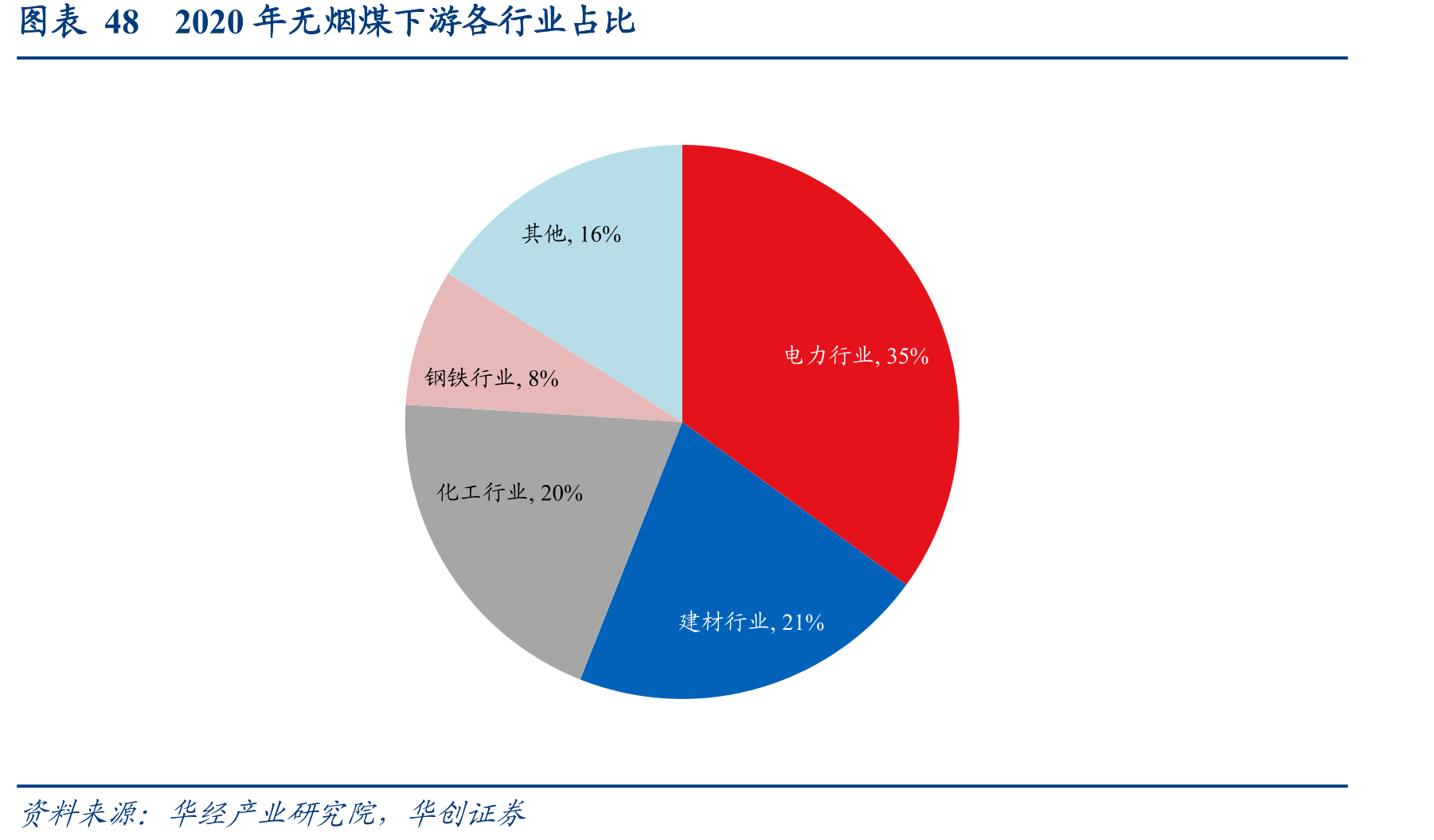图表482020年无烟煤下游各行业占比