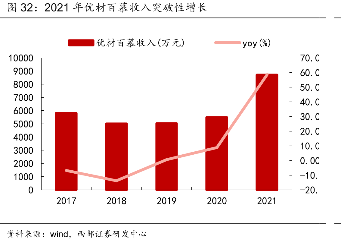 2021年优材百慕收入突破性增长