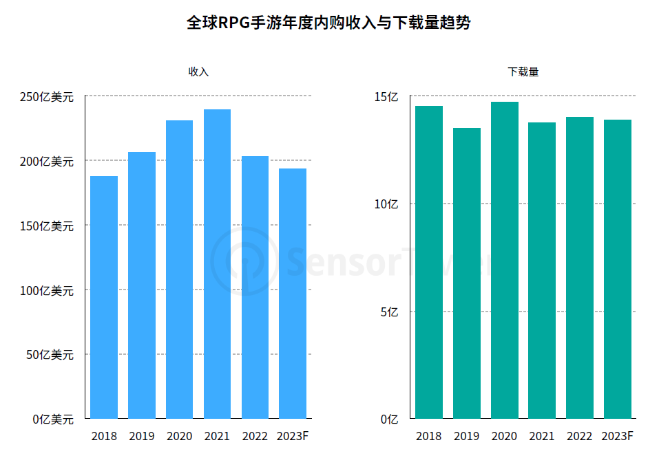 2018-2023F全球RPG手游年度内购收入与下载量趋势