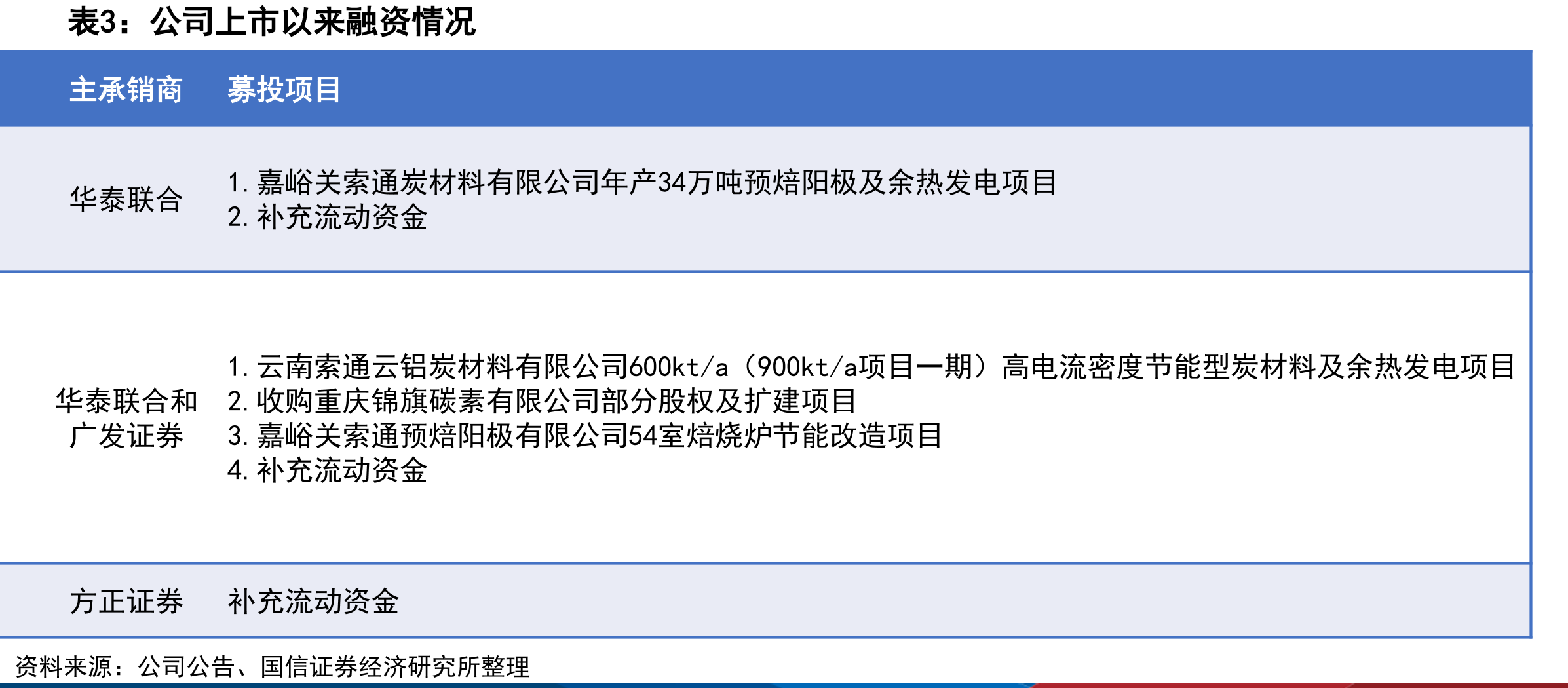 国内石油焦产能分布（分区域）_第3页
