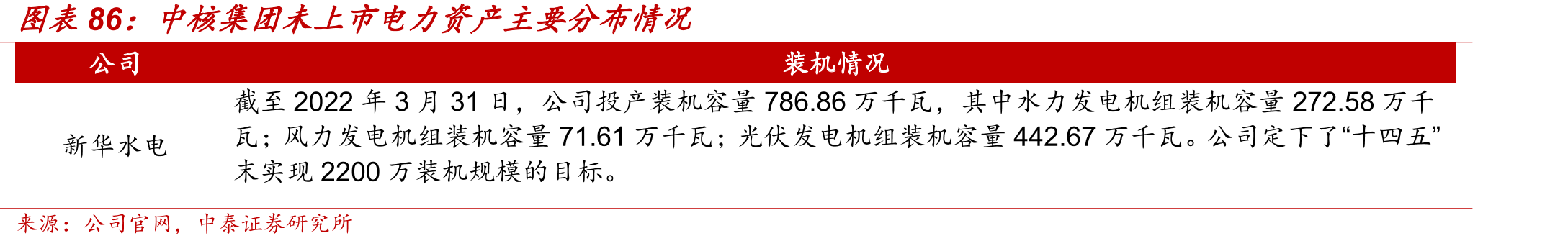 国家能源集团未上市装机情况（单位：GW）_第3页